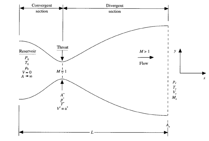 Numerical Analysis of Quasi 1D flow through a Convergent Divergent